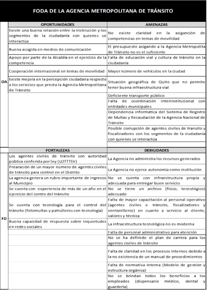Tabla 1. Matriz FODA de la AMT 