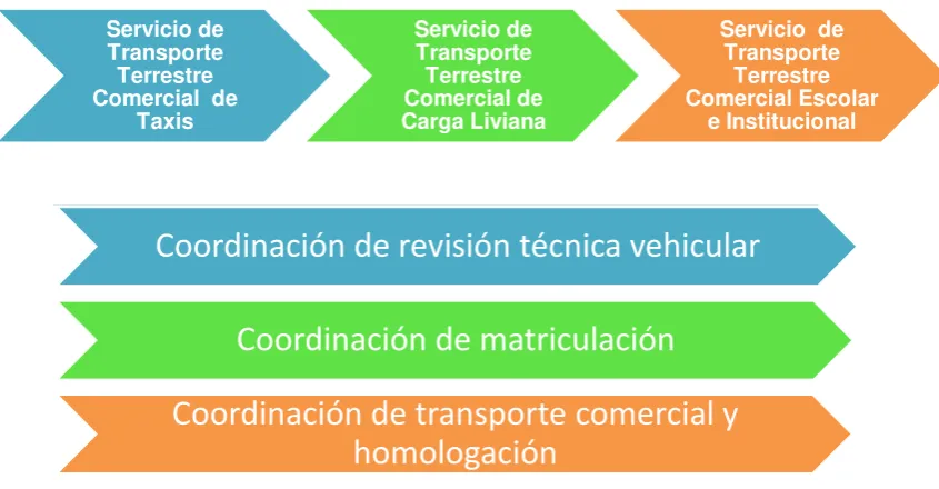 Figura 4. Cadena de Valor del Transporte Comercial. 