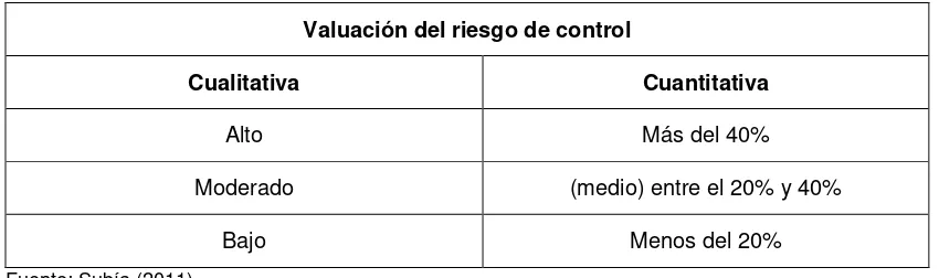 Tabla 1. Valuación del riesgo de control. 