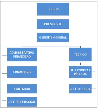 Figura 4. Organigrama funcional Fuente: Compañía Construcciones y Servicios “Carlos Pallo” Cía