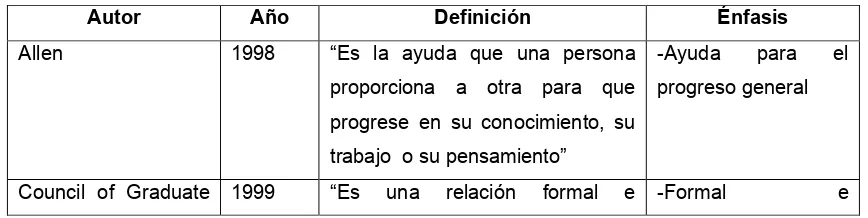 cuadro de definiciones de mentoría de algunos autores. 