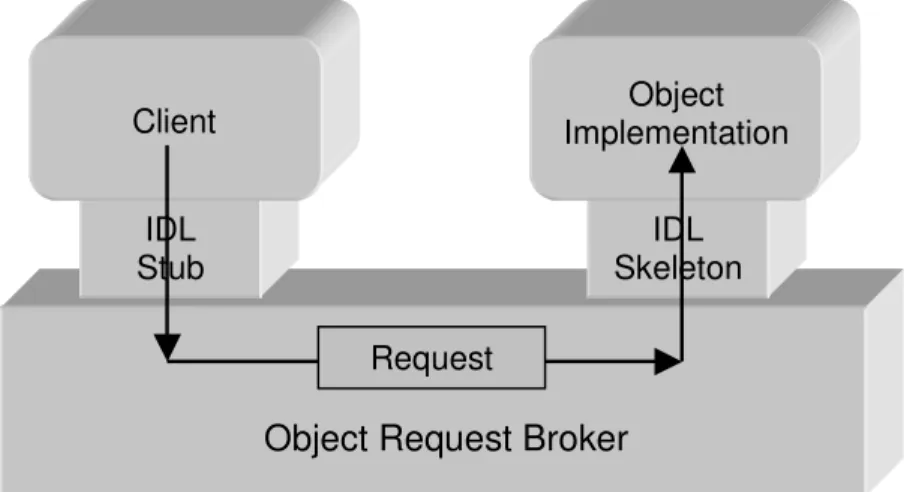 Fig. 3.3 Paso de una petición de un cliente a una implementación de objetos 