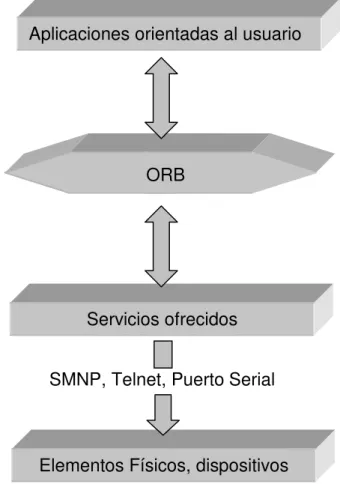 Fig 6.1 Modelo para redes programables 