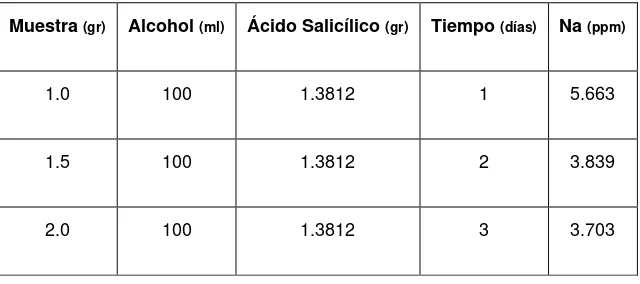 Tabla 1. Parámetros de prueba en la técnica de Ácido Salicílico. 