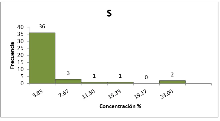 Figura 6. Gráfica de distribución de frecuencias de la variable K2O Fuente: Alvarado, 2015