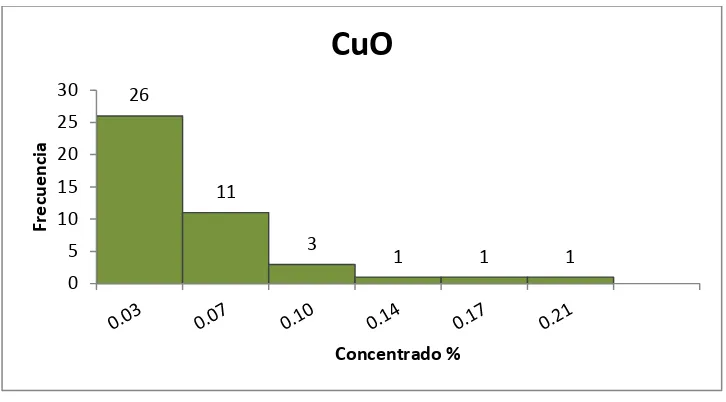 Figura 11. Gráfica de distribución de frecuencias de la variable CuO. Fuente: Alvarado, 2015