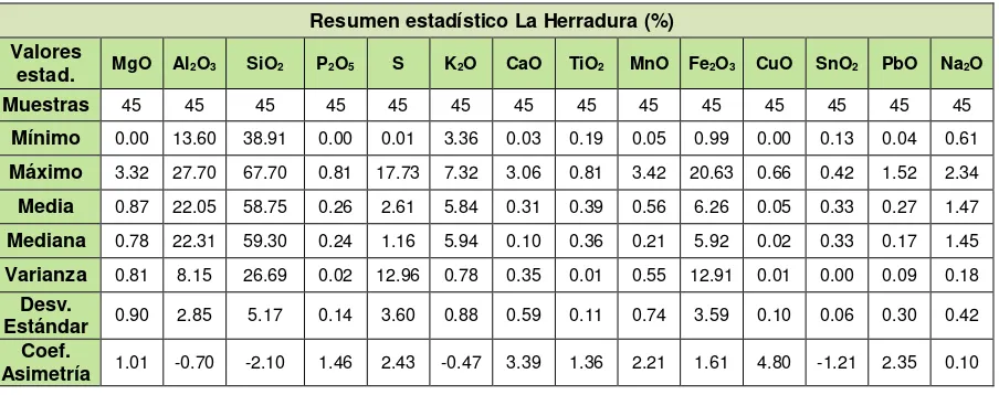 Tabla 7. Análisis estadístico de la concentración en óxidos de la zona de La Herradura
