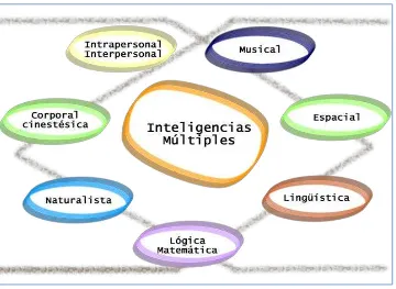 Figura 1 Tipos de inteligencia emocional Fuente: http://cafeconvoz.org/inteligencia-emocional/ 