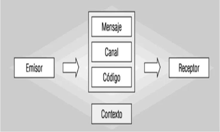 Figura 2 Los componentes de la comunicación Fuente: Mérida Ignacio (2015) http://argos.portalveterinaria.com/noticia/6581/articulos-archivo/el-proceso-de-la-comunicacion-y-sus-componentes.html 