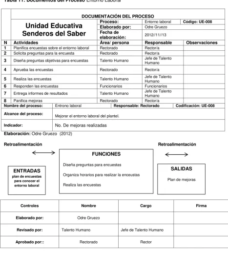 Tabla 11: Documentos del Proceso Entorno Laboral   