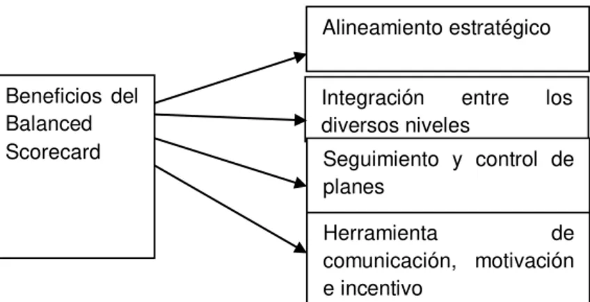 Figura 3 Beneficios del Balanced Scorecard  Fuente: (FERNANDEZ, 2009)  Los elementos del Balanced Scorecard son los siguientes:  