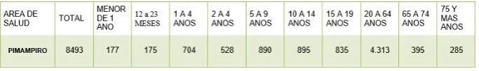 Tabla N° 3: Atención en Salud 