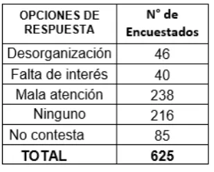Tabla N° 15: Resultados sobre lo que le disgusta sobre los servicios del Centro de Salud
