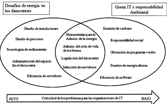 Figura 2. Conceptualización de los problemas para implementar &#34;Green IT&#34; para las organizaciones