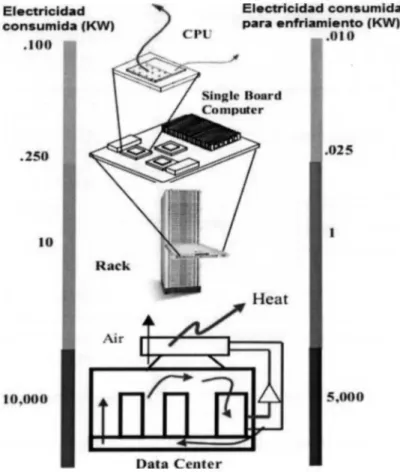 Figura 4. Energía consumida en un datacenter. 