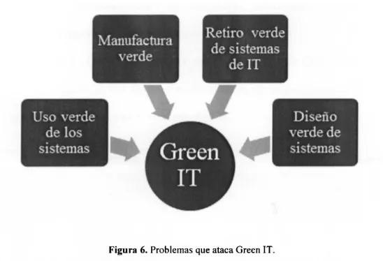 Figura 6. Problemas que ataca Green IT. 