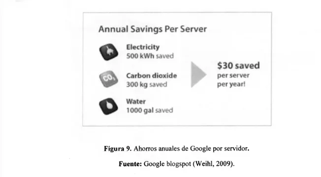 Figura 9. Ahorros anuales de Google por servidor. 