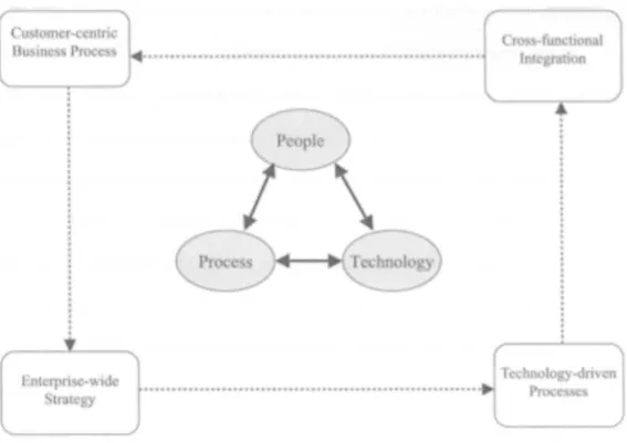 Figura 3.1: Componentes del CRM (Chen y Popovich, 2003) 