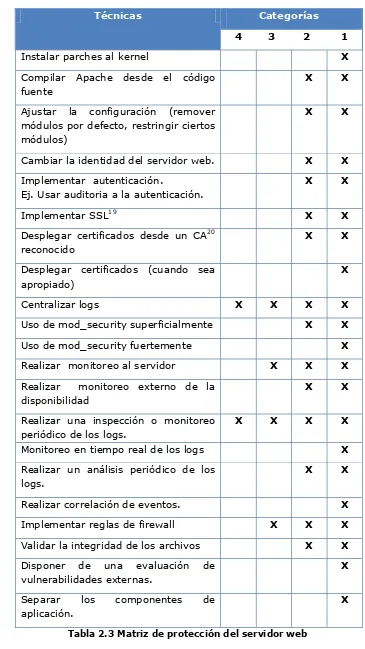 Tabla 2.3 Matriz de protección del servidor web 