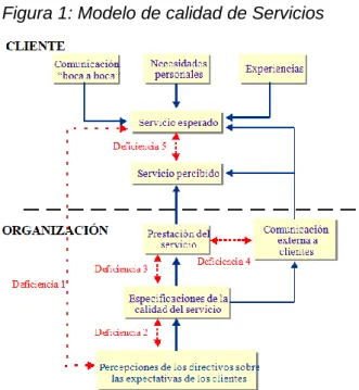 Figura 1: Modelo de calidad de Servicios 