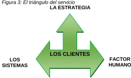 Figura 3: El triángulo del servicio 