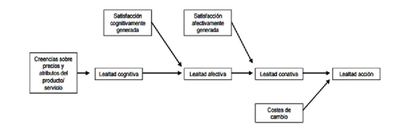 Figura 5: Modelo de lealtad de Oliver 