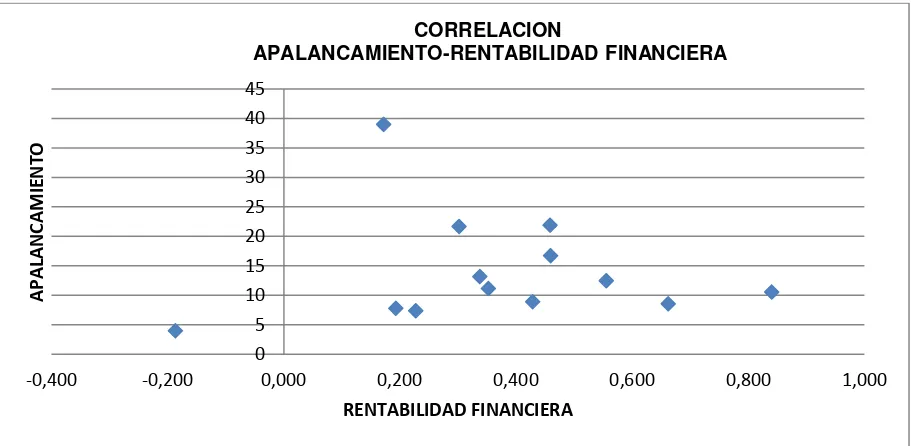 Figura 8. Correlación Apalancamiento - Rentabilidad Financiera. Fuente: Superintendencia de Companias