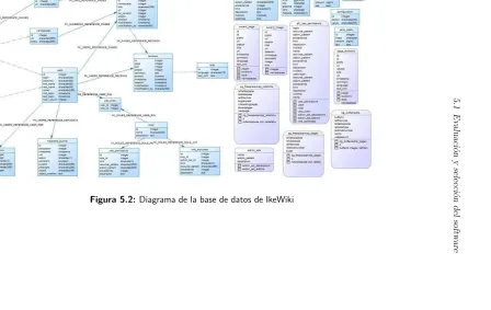 Figura 5.2: Diagrama de la base de datos de IkeWiki