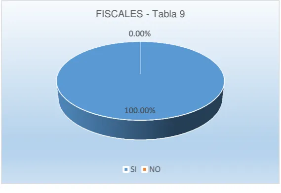 Tabla No. 9 ¿Conoce usted el significado de las palabras  imputado, la defensa y el defensor y la 