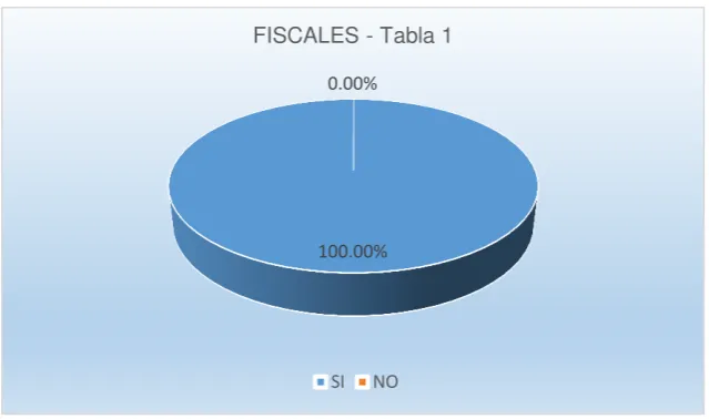 Tabla No. 1.- ¿Conoce usted que el proceso penal es el conjunto de actos, que se desarrolla en 