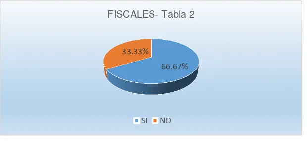 Tabla No. 2 ¿Conoce usted que el derecho de defensa es un derecho fundamental que asiste a 