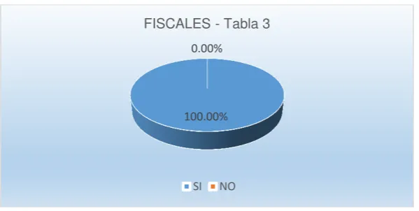Tabla No.3 ¿Conoce usted que la finalidad del derecho de defensa es el derecho 