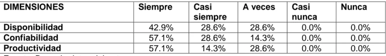 Tabla 10. Resultados descriptivos del desempeño laboral según la percepción de los jefes 