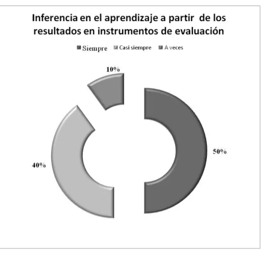 Figura 1. Inferencia en aprendizaje a partir de resultados en instrumentos de evaluación