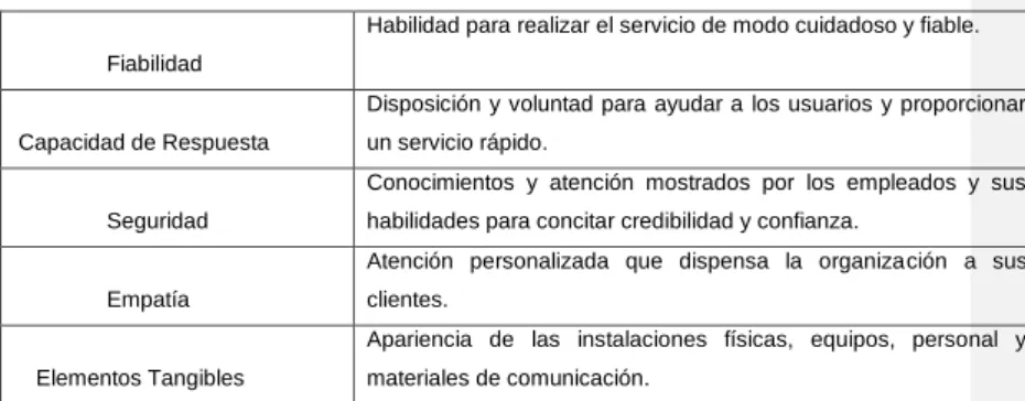 Tabla 1. Dimensiones del Modelo SERQUAL de Calidad de Servicio. 