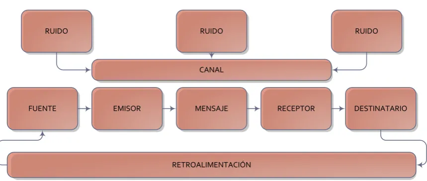 Figura 1. El proceso de comunicación  