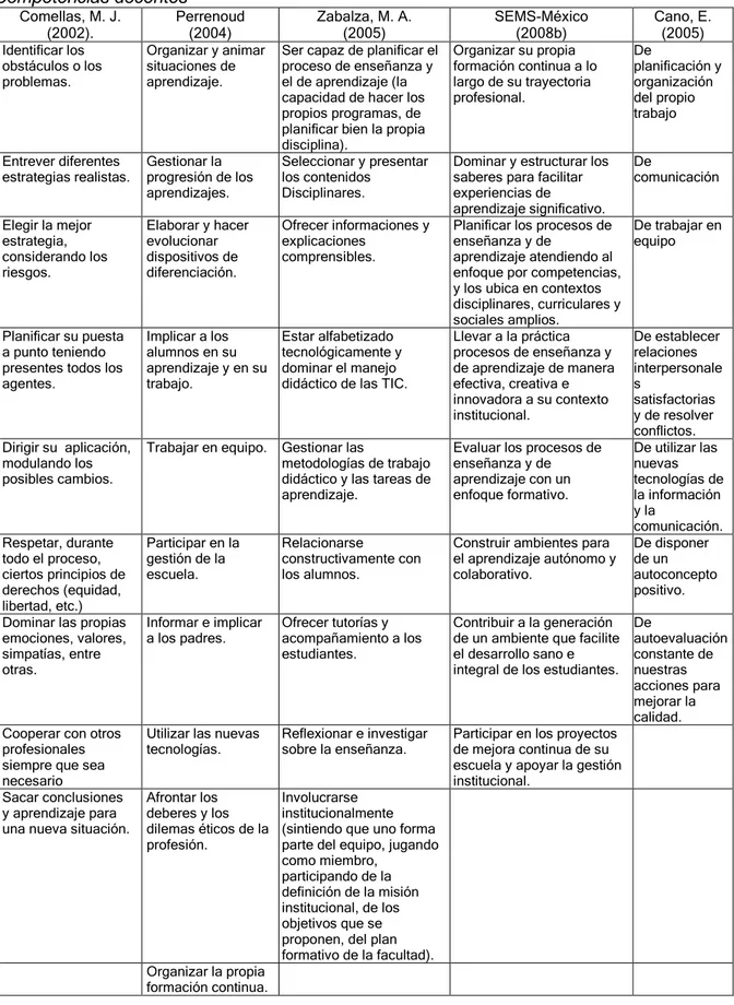 Tabla 3. Competencias docentes Comellas, M. J. (2002). Perrenoud(2004) Zabalza, M. A.(2005) SEMS-México(2008b) Cano, E.(2005) Identificar los obstáculos o los problemas