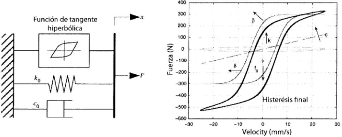Figura 2.1: Diagrama físico del modelo de Kwok, donde los efectos de cada coeficiente, afectan de manera impor- impor-tante al lazo de histerésis del diagrama Fuerza-Velocidad [31]