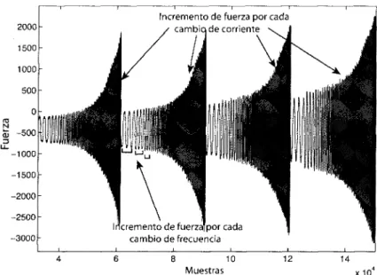 Figura 3.1: Respuesta del amortiguador a la secuencia de entrenamiento del experimento 2