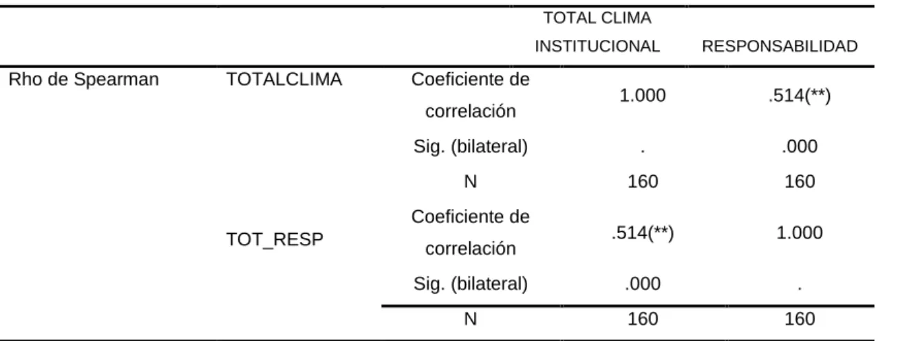 Tabla 14.   Correlación entre clima institucional  y  responsabilidad 