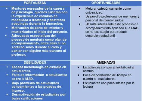 Tabla 12. FODA 