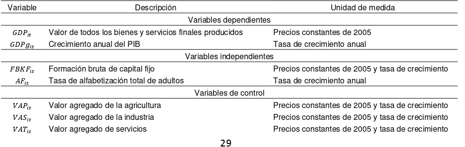 Tabla 1. Descripción de variables 