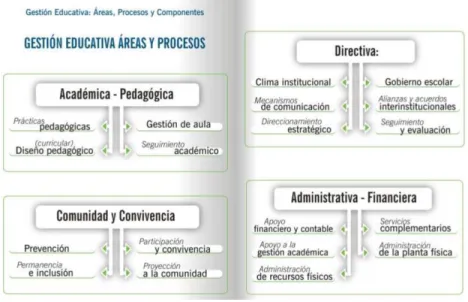 Ilustración 1. Gestión educativa 
