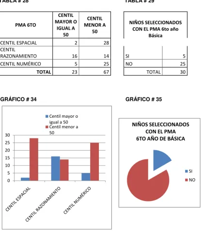TABLA # 28    