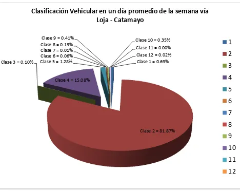 Figura 3.2 Clasificación vehicular  en un día promedio de la semana vía Loja-Catamayo