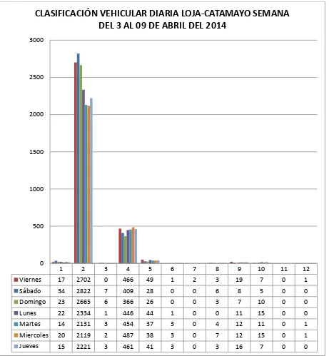 Figura 3.4 Clasificación vehicular diaria Loja-Catamayo semana del 3 al 09 de abril del 2014