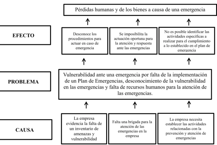 Figura 1 Árbol del problema 