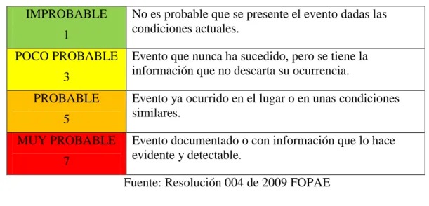 Tabla 3 Clasificación de las probabilidades  IMPROBABLE 