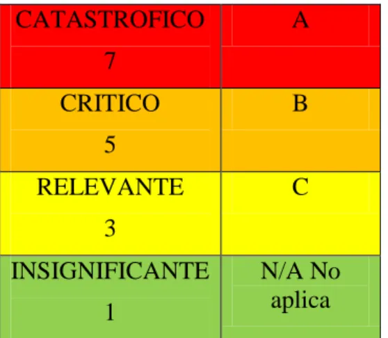 Tabla 5 Clasificación de la severidad  