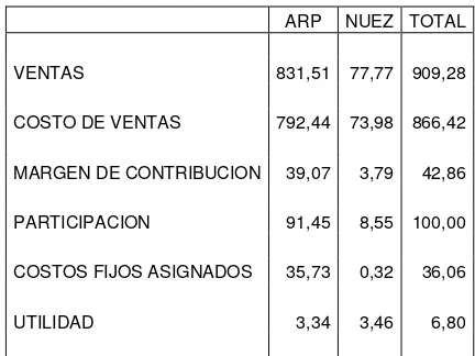 Tabla 7: Costo de contribución de las líneas de producto. 